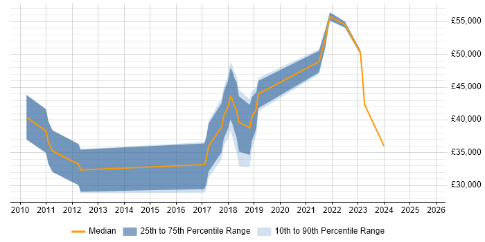 Salary distribution trend for jobs in Leeds citing NetSuite