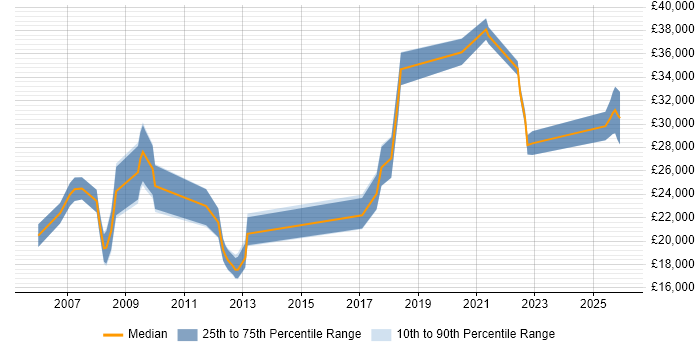 Salary distribution trend for jobs in Leeds citing Network+ Certification