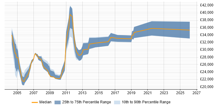 Salary distribution trend for Network Administrator job vacancies in Leeds