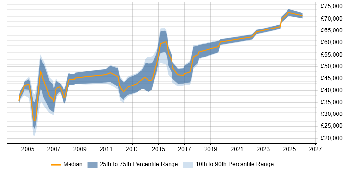 Salary distribution trend for Network Consultant job vacancies in Leeds