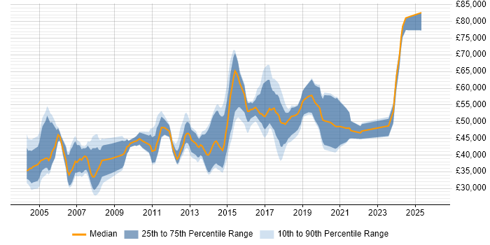 Salary distribution trend for jobs in Leeds citing Network Design