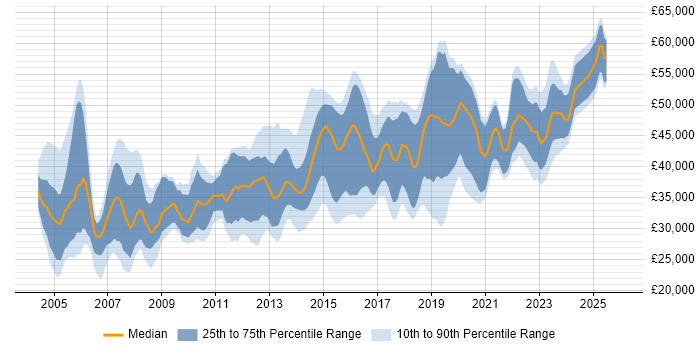 Salary distribution trend for Network Engineer job vacancies in Leeds