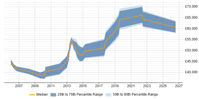 Salary distribution trend for Network Infrastructure Manager job vacancies in Leeds