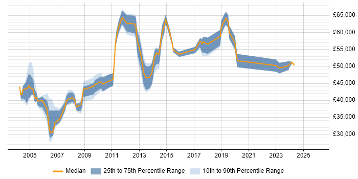 Salary distribution trend for Network Manager job vacancies in Leeds