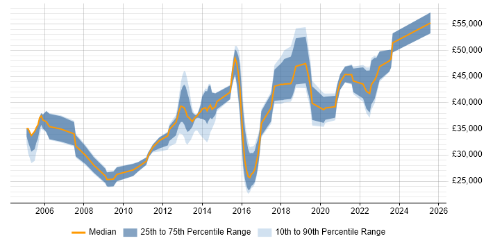 Salary distribution trend for jobs in Leeds citing Network Monitoring