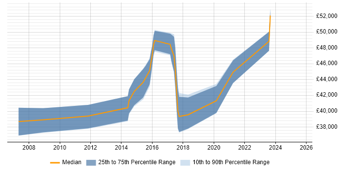 Salary distribution trend for Network Operations Engineer job vacancies in Leeds Salary distribution trend for Network Operations Engineer job vacancies in Leeds