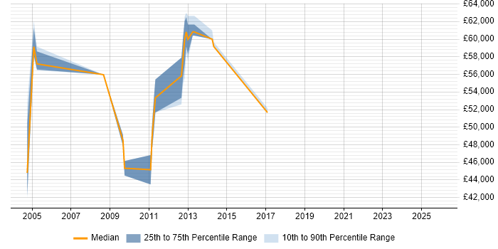 Salary distribution trend for Network Operations Manager job vacancies in Leeds