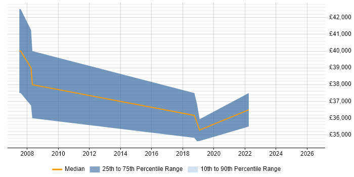Salary distribution trend for Network Planner job vacancies in Leeds