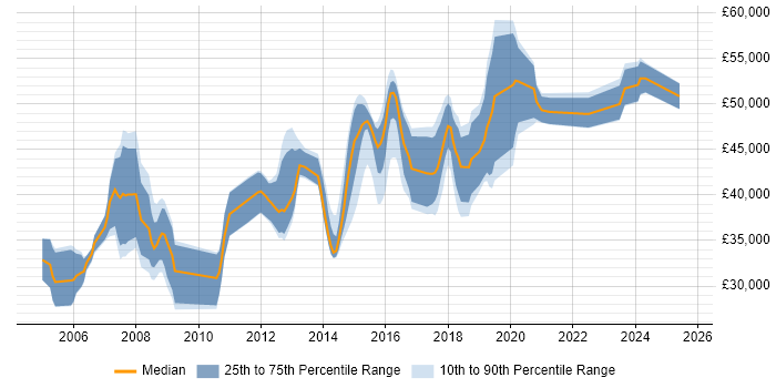 Salary distribution trend for Network Security Engineer job vacancies in Leeds
