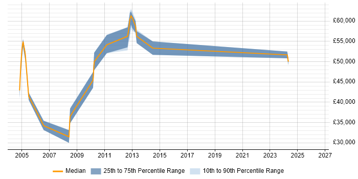 Salary distribution trend for Network Security Manager job vacancies in Leeds