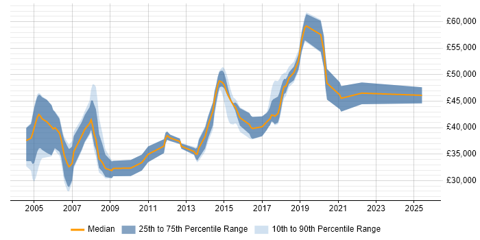 Salary distribution trend for Network Specialist job vacancies in Leeds