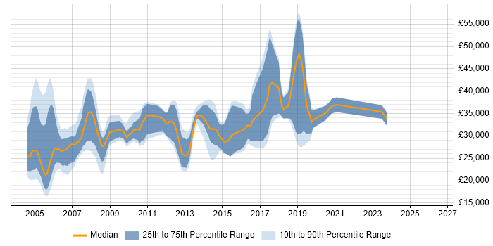 Salary distribution trend for Network Support job vacancies in Leeds