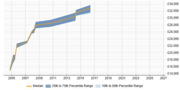 Salary distribution trend for Network Technician job vacancies in Leeds