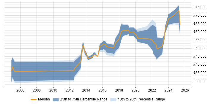 Salary distribution trend for jobs in Leeds citing Network Virtualisation