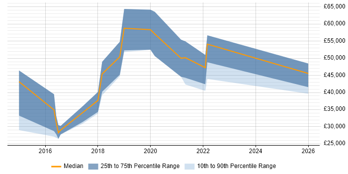 Salary distribution trend for jobs in Leeds citing Neural Network