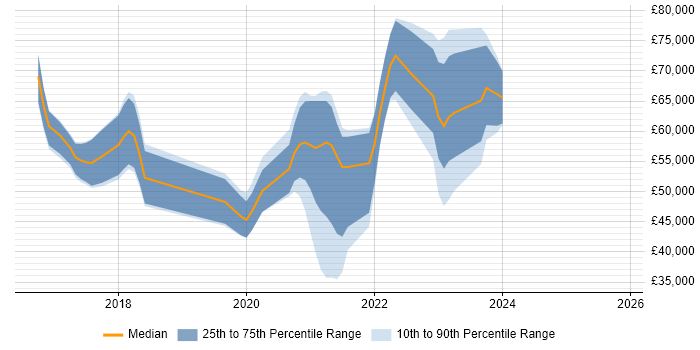 Salary distribution trend for jobs in Leeds citing New Relic