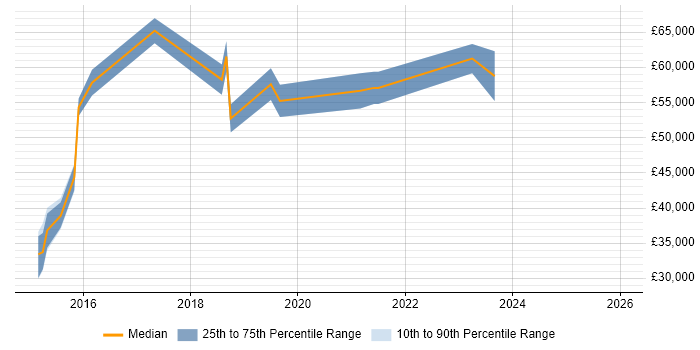 Salary distribution trend for jobs in Leeds citing NGFW