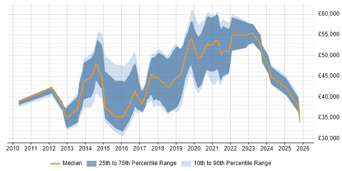 Salary distribution trend for jobs in Leeds citing nginx