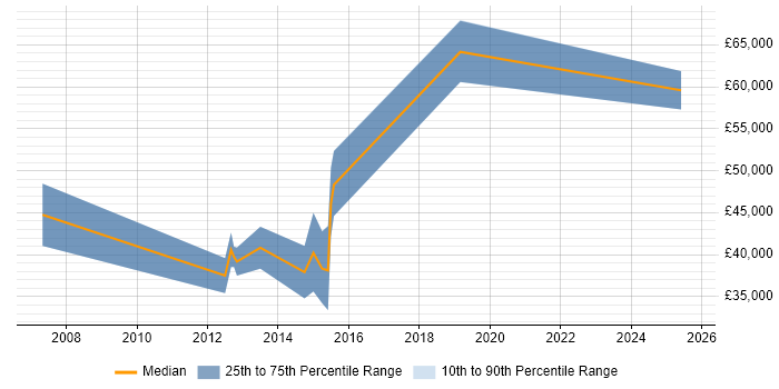 Salary distribution trend for jobs in Leeds citing Nmap
