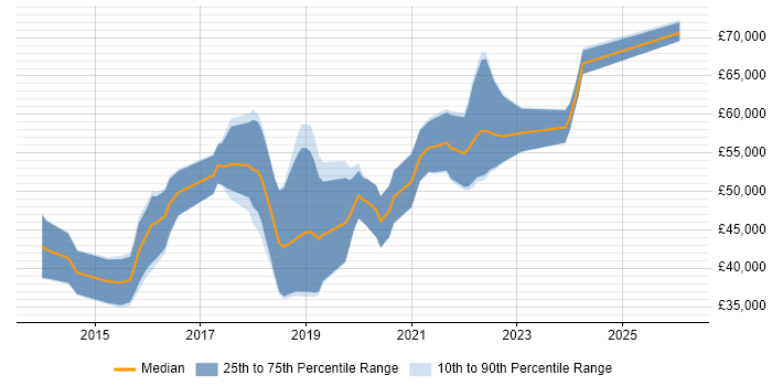 Salary distribution trend for Node.js Developer job vacancies in Leeds