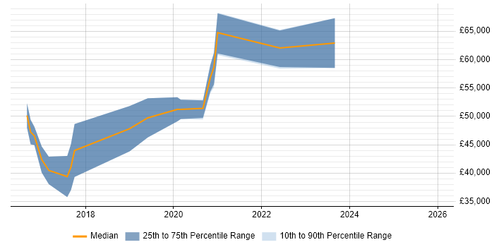 Salary distribution trend for jobs in Leeds citing NuGet