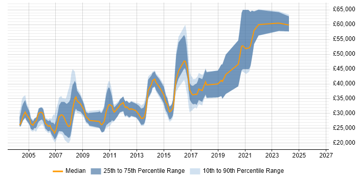 Salary distribution trend for jobs in Leeds citing Numerate Degree