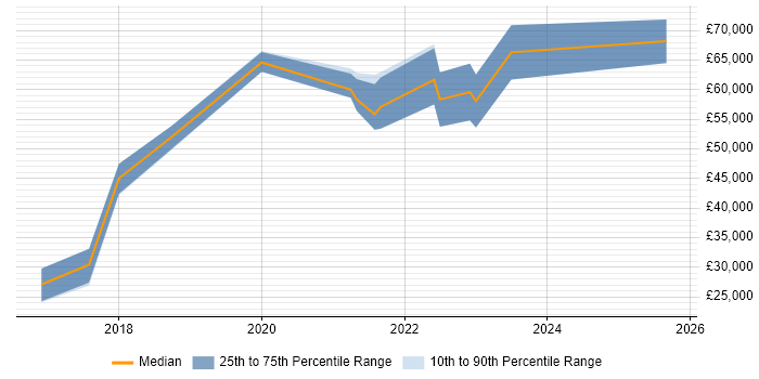Salary distribution trend for jobs in Leeds citing NumPy Salary distribution trend for jobs in Leeds citing NumPy