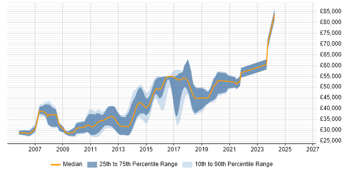 Salary distribution trend for jobs in Leeds citing NUnit
