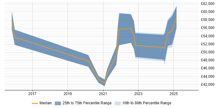 Salary distribution trend for jobs in Leeds citing Nutanix