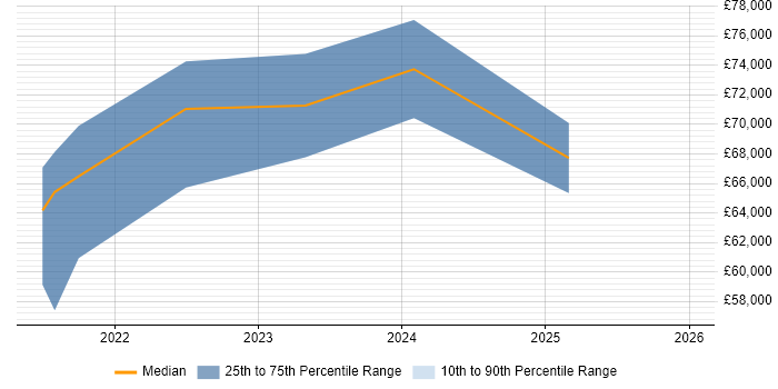 Salary distribution trend for jobs in Leeds citing Objectives and Key Results