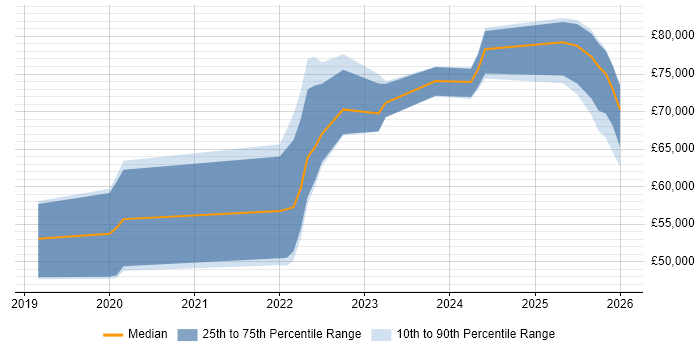 Salary distribution trend for jobs in Leeds citing Observability