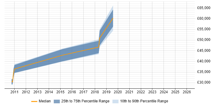 Salary distribution trend for jobs in Leeds citing OCR