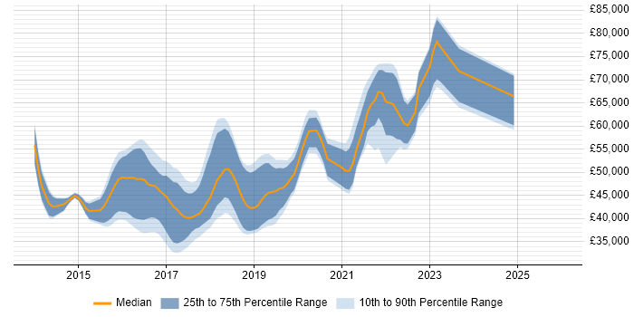 Salary distribution trend for jobs in Leeds citing Octopus Deploy