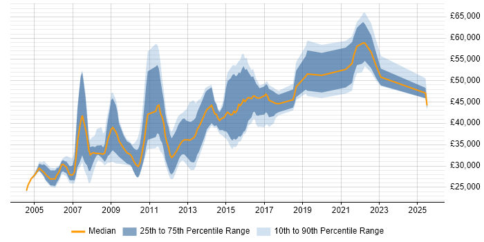 Salary distribution trend for jobs in Leeds citing OLAP