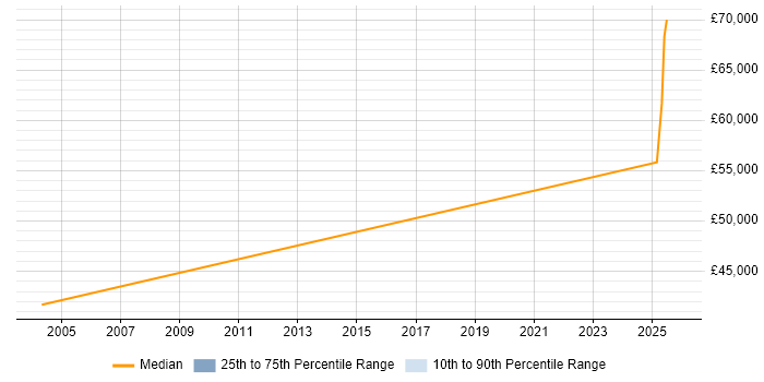 Salary distribution trend for jobs in Leeds citing OLE