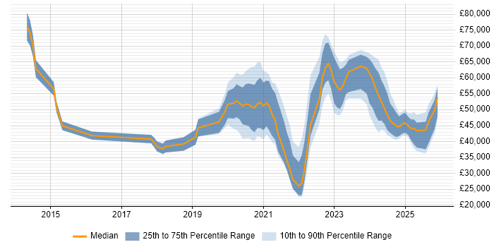 Salary distribution trend for jobs in Leeds citing Onboarding