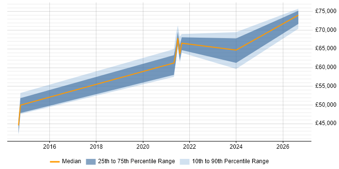 Salary distribution trend for jobs in Leeds citing Ontologies