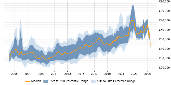 Salary distribution trend for jobs in Leeds citing OO