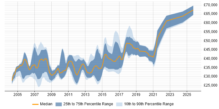 Salary distribution trend for jobs in Leeds citing OOD