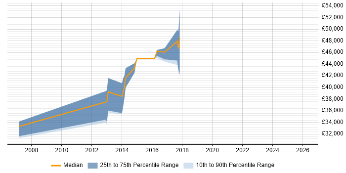 Salary distribution trend for jobs in Leeds citing OpenEdge ABL