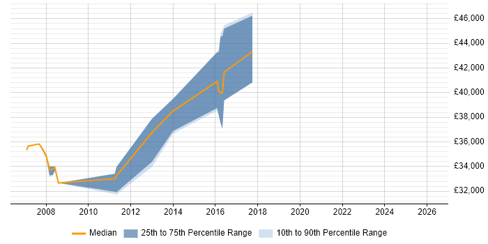Salary distribution trend for OpenEdge Developer job vacancies in Leeds