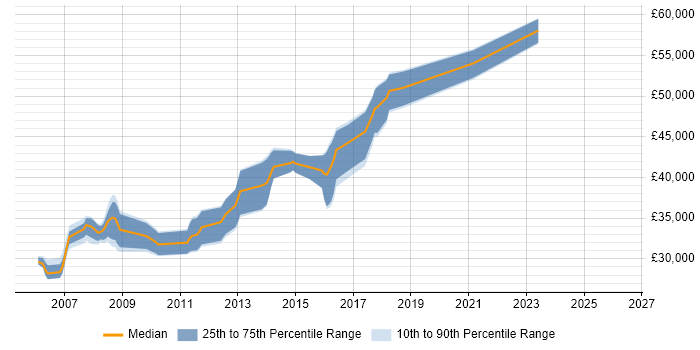 Salary distribution trend for jobs in Leeds citing OpenEdge