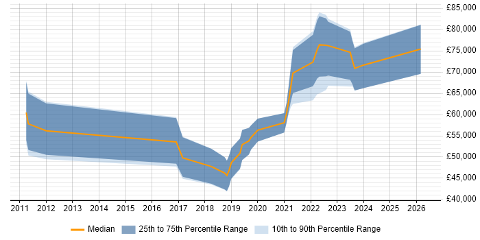 Salary distribution trend for jobs in Leeds citing OpenID