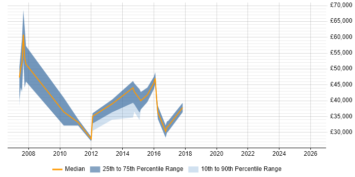 Salary distribution trend for jobs in Leeds citing OpenText