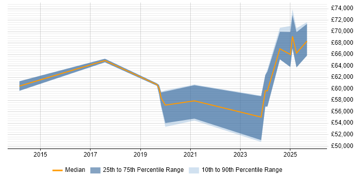 Salary distribution trend for jobs in Leeds citing Operational Technology