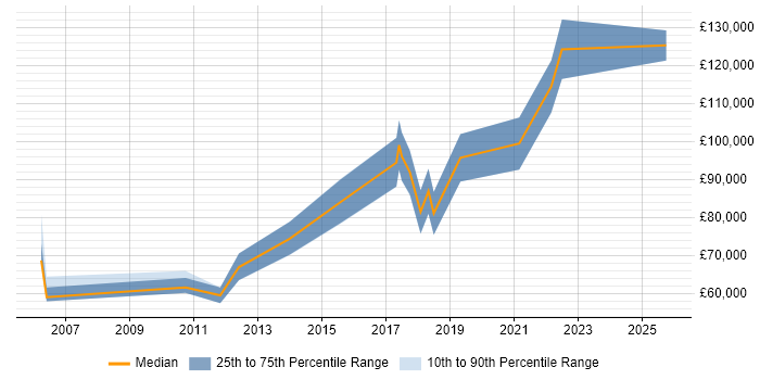 Salary distribution trend for Operations Director job vacancies in Leeds Salary distribution trend for Operations Director job vacancies in Leeds