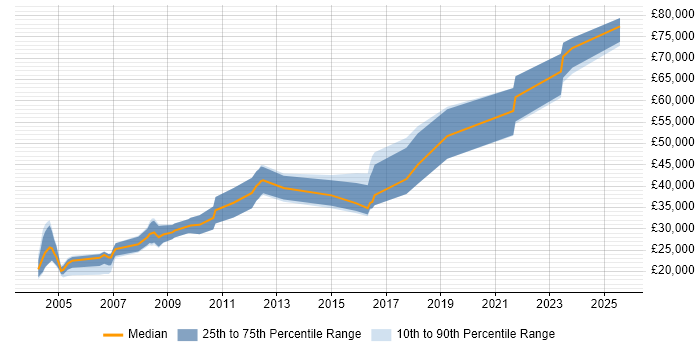 Salary distribution trend for jobs in Leeds citing Operations Research Salary distribution trend for jobs in Leeds citing Operations Research
