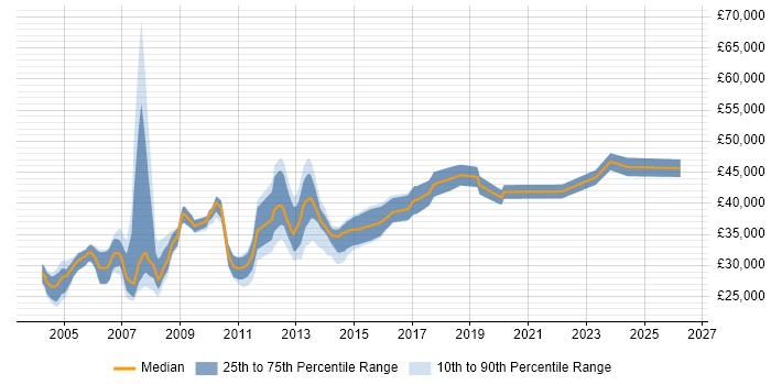 Salary distribution trend for Oracle Analyst job vacancies in Leeds