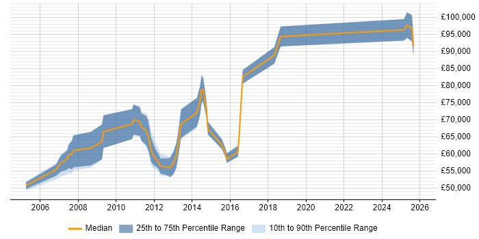 Salary distribution trend for Oracle Architect job vacancies in Leeds