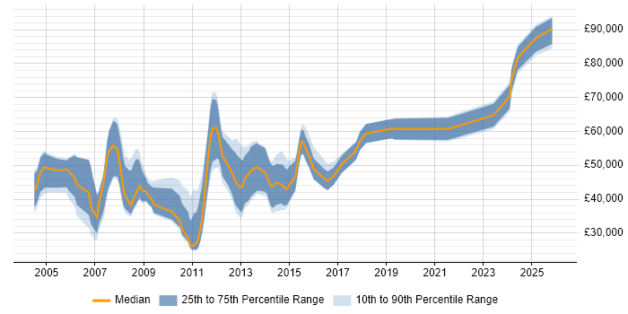 Salary distribution trend for Oracle Consultant job vacancies in Leeds